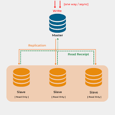 MySQL master-slave replication 